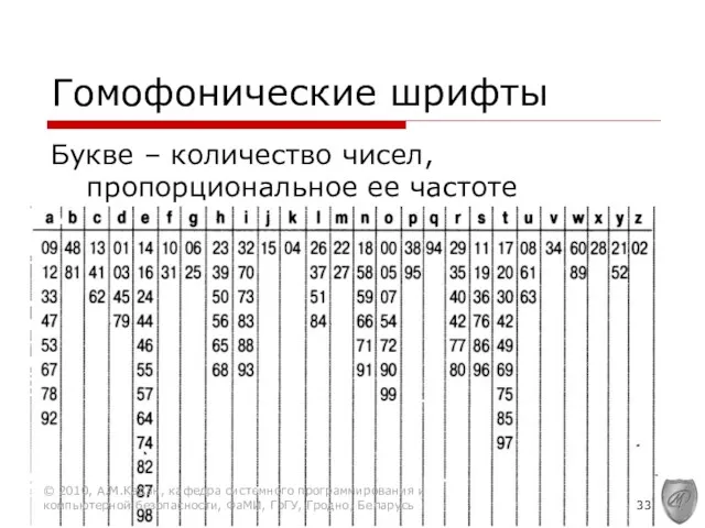 Гомофонические шрифты Букве – количество чисел, пропорциональное ее частоте © 2010, А.М.Кадан, кафедра