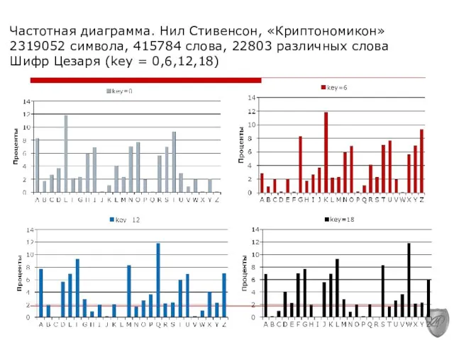 Частотная диаграмма. Нил Стивенсон, «Криптономикон» 2319052 символа, 415784 слова, 22803