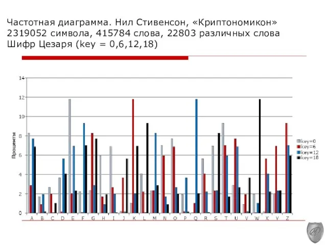 Частотная диаграмма. Нил Стивенсон, «Криптономикон» 2319052 символа, 415784 слова, 22803 различных слова Шифр