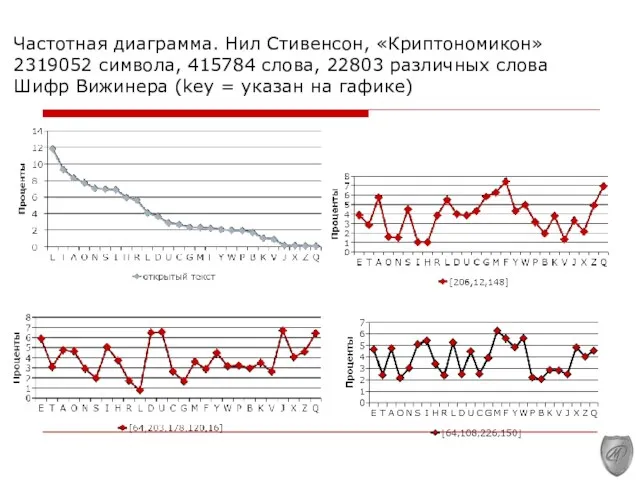 Частотная диаграмма. Нил Стивенсон, «Криптономикон» 2319052 символа, 415784 слова, 22803 различных слова Шифр