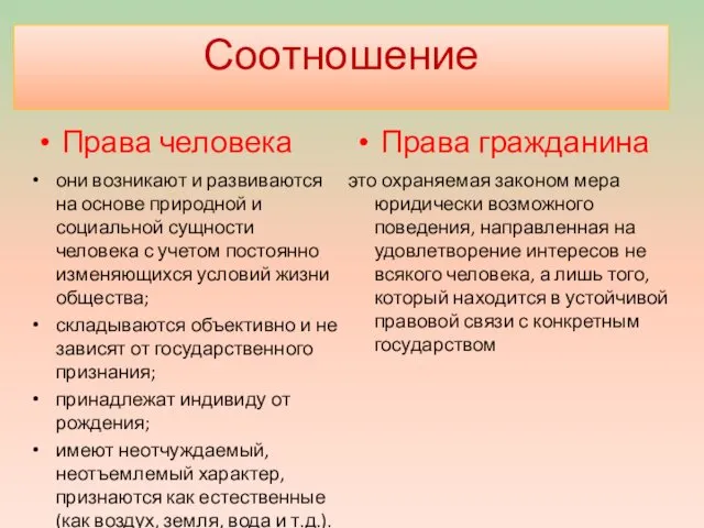 Соотношение Права человека они возникают и развиваются на основе природной