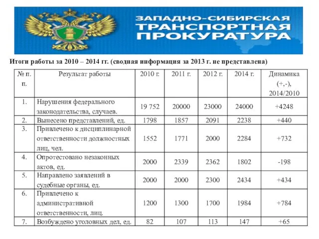 Итоги работы за 2010 – 2014 гг. (сводная информация за 2013 г. не представлена)