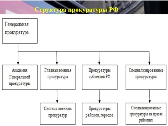 Структура прокуратуры РФ