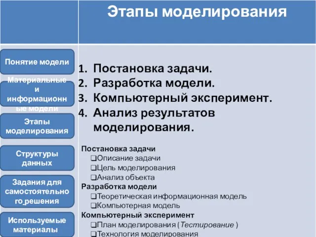 Задания для самостоятельного решения Этапы моделирования Материальные и информационные модели Структуры данных Понятие модели Используемые материалы