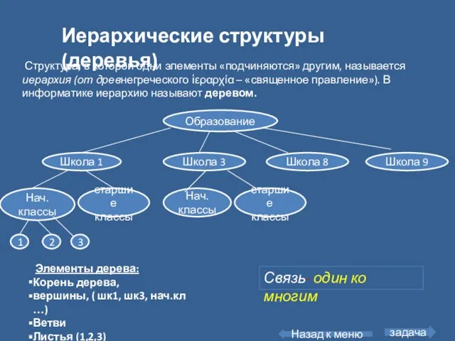 Иерархические структуры (деревья) Элементы дерева: Корень дерева, вершины, ( шк1,