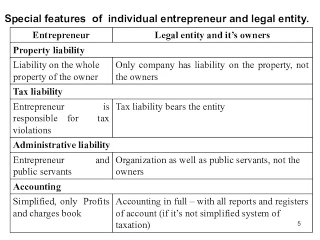 Special features of individual entrepreneur and legal entity.