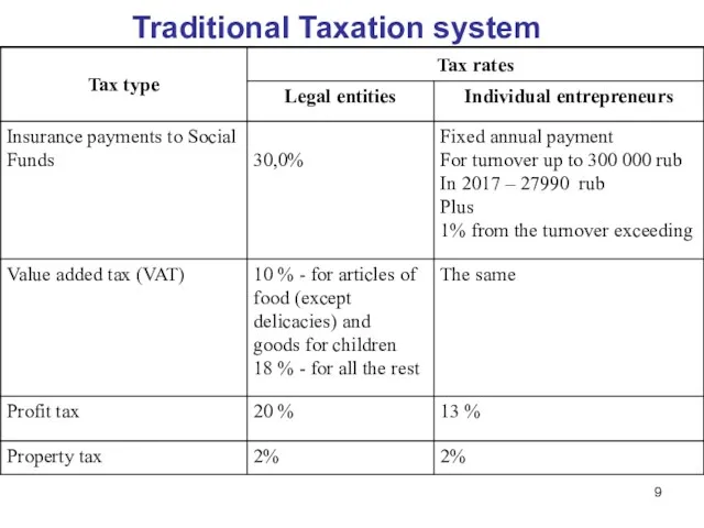 Traditional Taxation system