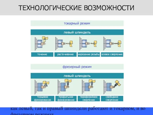 как левый, так и правый шпиндели работают и токарном, и