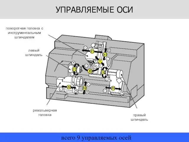 всего 9 управляемых осей УПРАВЛЯЕМЫЕ ОСИ