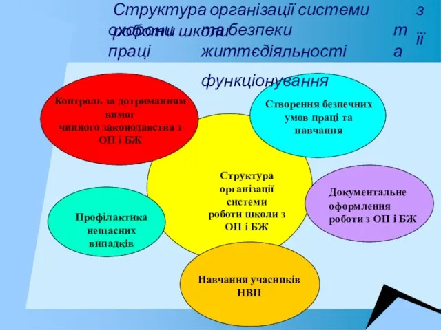 Структура організації системи роботи школи з її охорони праці та