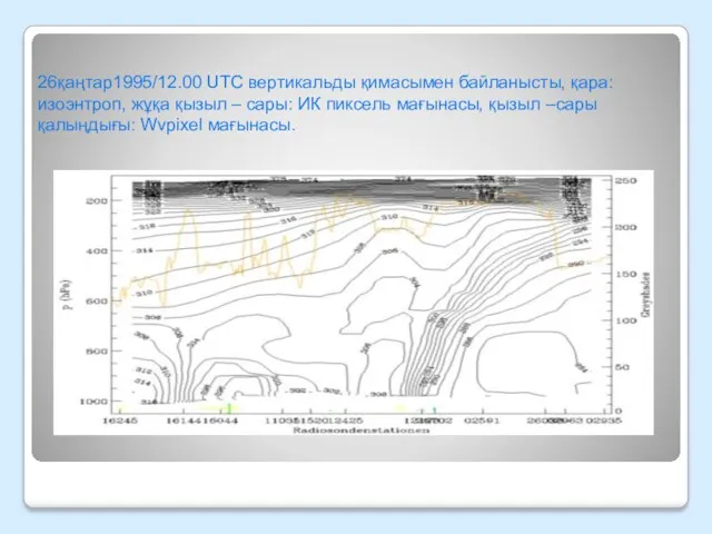 26қаңтар1995/12.00 UTC вертикальды қимасымен байланысты, қара: изоэнтроп, жұқа қызыл –