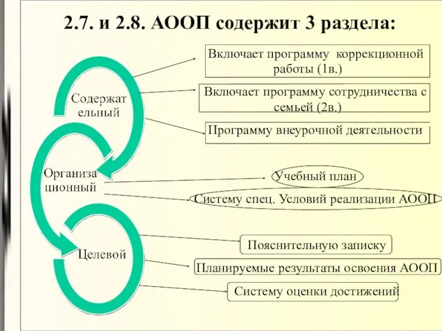 2.7. и 2.8. АООП содержит 3 раздела: Включает программу коррекционной