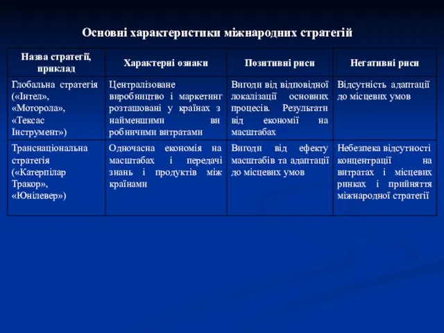 Основні характеристики міжнародних стратегій