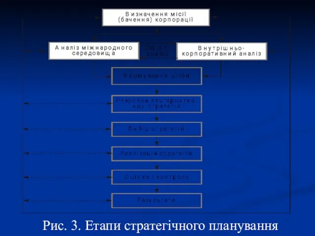 Рис. 3. Етапи стратегічного планування