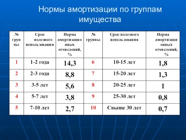 Нормы амортизации по группам имущества