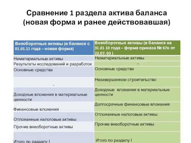 Сравнение 1 раздела актива баланса (новая форма и ранее действовавшая)