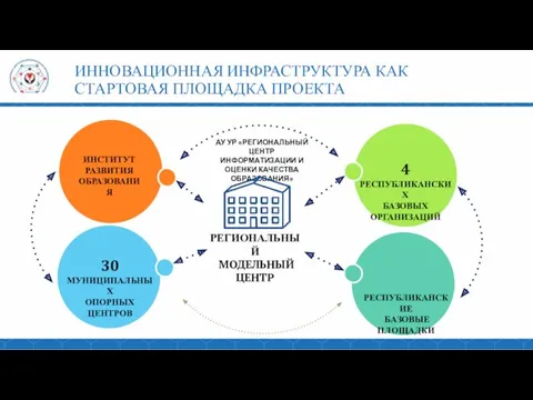 ИННОВАЦИОННАЯ ИНФРАСТРУКТУРА КАК СТАРТОВАЯ ПЛОЩАДКА ПРОЕКТА