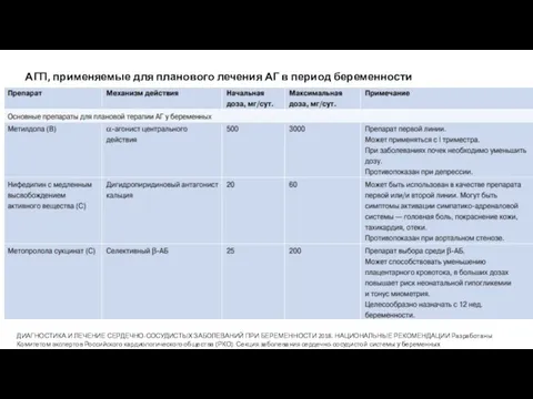 АГП, применяемые для планового лечения АГ в период беременности ДИАГНОСТИКА