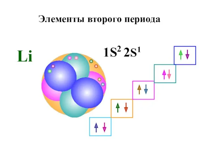 Элементы второго периода Li 1S2 2S1