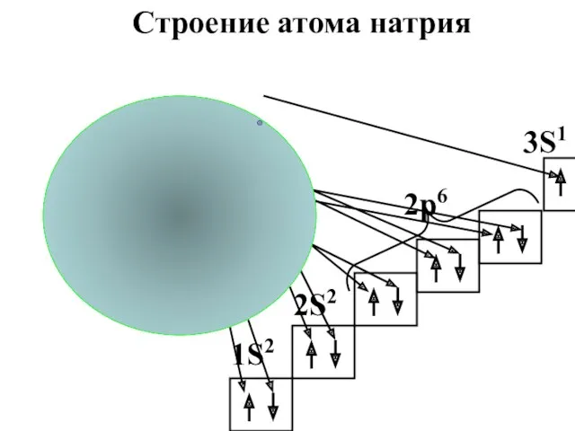 Na Строение атома натрия 2S2 2p6 3S1 1S2