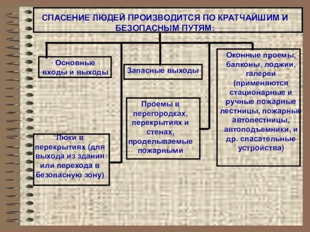 СПАСЕНИЕ ЛЮДЕЙ ПРОИЗВОДИТСЯ ПО КРАТЧАЙШИМ И БЕЗОПАСНЫМ ПУТЯМ: Основные входы