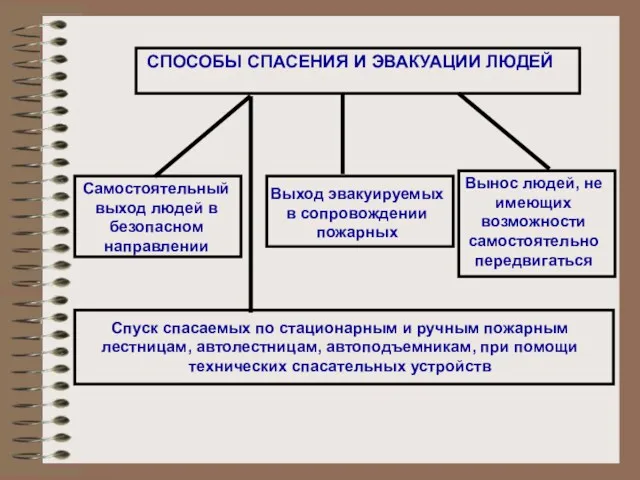 СПОСОБЫ СПАСЕНИЯ И ЭВАКУАЦИИ ЛЮДЕЙ Самостоятельный выход людей в безопасном