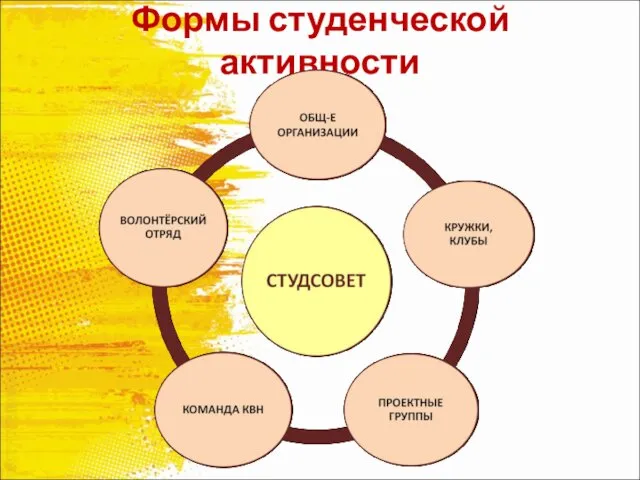 Формы студенческой активности