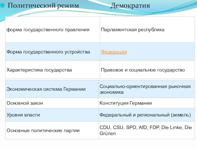 Политический режим Демократия