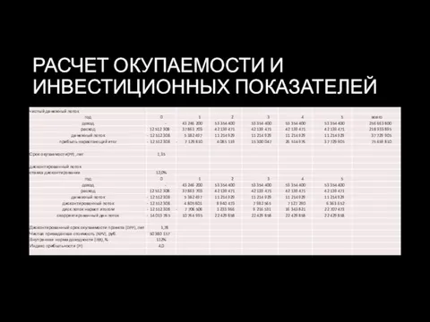 РАСЧЕТ ОКУПАЕМОСТИ И ИНВЕСТИЦИОННЫХ ПОКАЗАТЕЛЕЙ