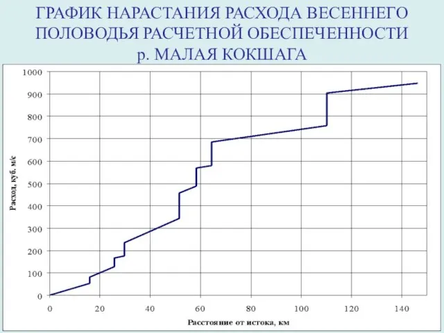 ГРАФИК НАРАСТАНИЯ РАСХОДА ВЕСЕННЕГО ПОЛОВОДЬЯ РАСЧЕТНОЙ ОБЕСПЕЧЕННОСТИ р. МАЛАЯ КОКШАГА