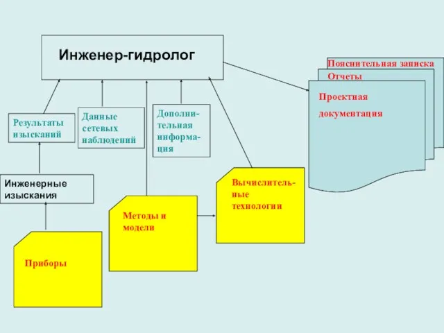 Инженер-гидролог Пояснительная записка Отчеты Вычислитель-ные технологии Проектная документация Инженерные изыскания