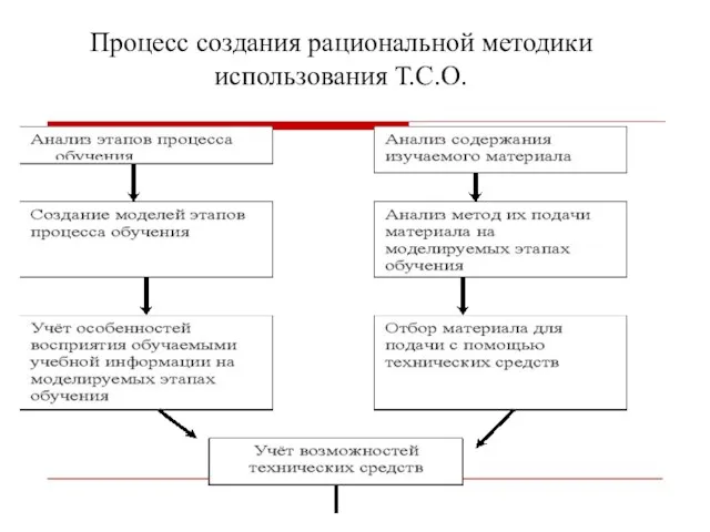 Процесс создания рациональной методики использования Т.С.О.