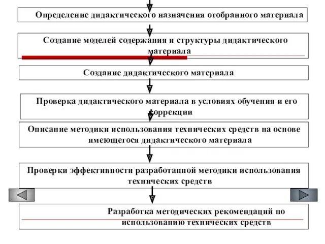 Создание моделей содержания и структуры дидактического материала Создание дидактического материала