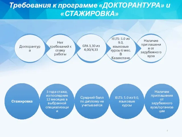 Требования к программе «ДОКТОРАНТУРА» и «СТАЖИРОВКА»