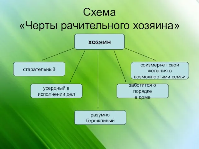 Схема «Черты рачительного хозяина» хозяин старательный разумно бережливый усердный в