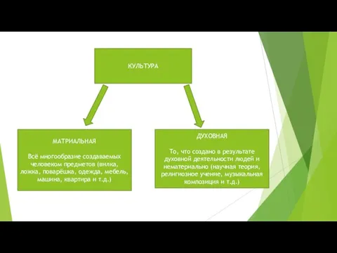 КУЛЬТУРА МАТРИАЛЬНАЯ Всё многообразие создаваемых человеком предметов (вилка, ложка, поварёшка,