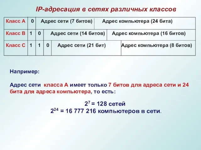 IP-адресация в сетях различных классов Например: Адрес сети класса А