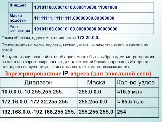 Таким образом, адресом сети является 172.20.0.0. Основываясь на маске подсети,