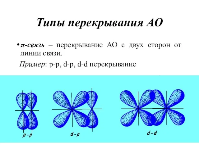 Типы перекрывания АО π-связь – перекрывание АО с двух сторон