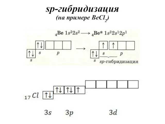 sp-гибридизация (на примере BeCl2)