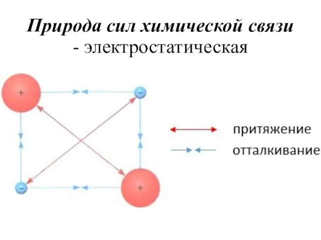 Природа сил химической связи - электростатическая