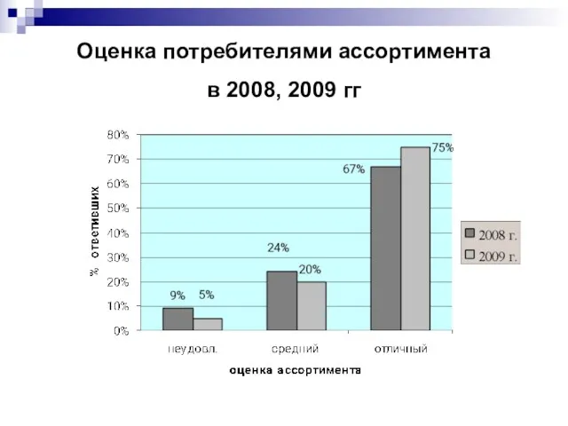 Оценка потребителями ассортимента в 2008, 2009 гг