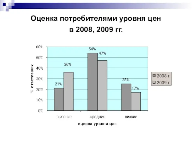 Оценка потребителями уровня цен в 2008, 2009 гг.