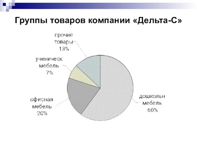 Группы товаров компании «Дельта-С»