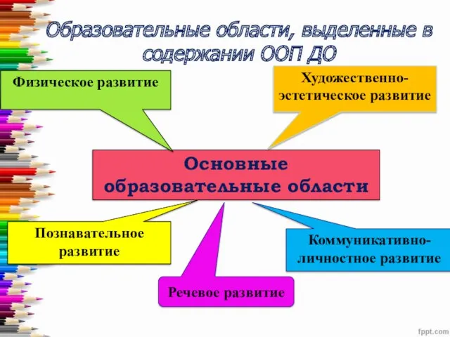 Основные образовательные области Физическое развитие Познавательное развитие Художественно-эстетическое развитие Коммуникативно-личностное