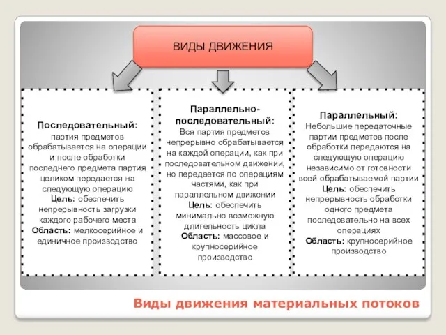 Виды движения материальных потоков Последовательный: партия предметов обрабатывается на операции