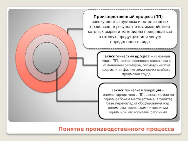 Производственный процесс (ПП) – совокупность трудовых и естественных процессов, в