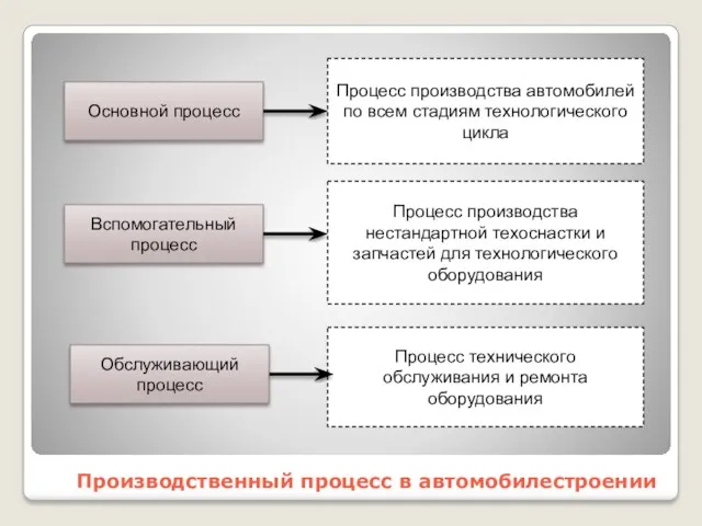 Производственный процесс в автомобилестроении Основной процесс Обслуживающий процесс Вспомогательный процесс