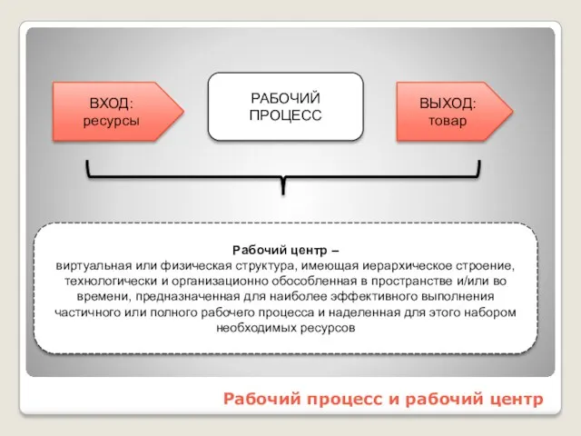 Рабочий процесс и рабочий центр Рабочий центр – виртуальная или