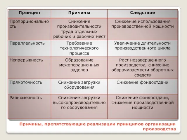 Причины, препятствующие реализации принципов организации производства